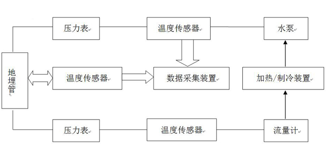 廊坊地源空氣源熱泵熱響應(yīng)試驗流程圖